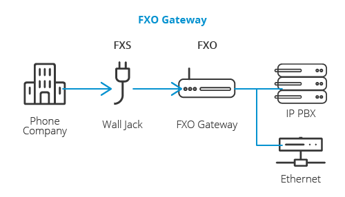 FXO gateway