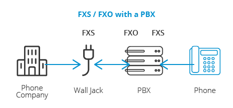 FXS-FXO với PBX