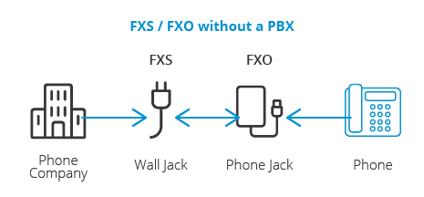 FXS-FXO without PBX