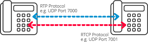 RTP - RTCP